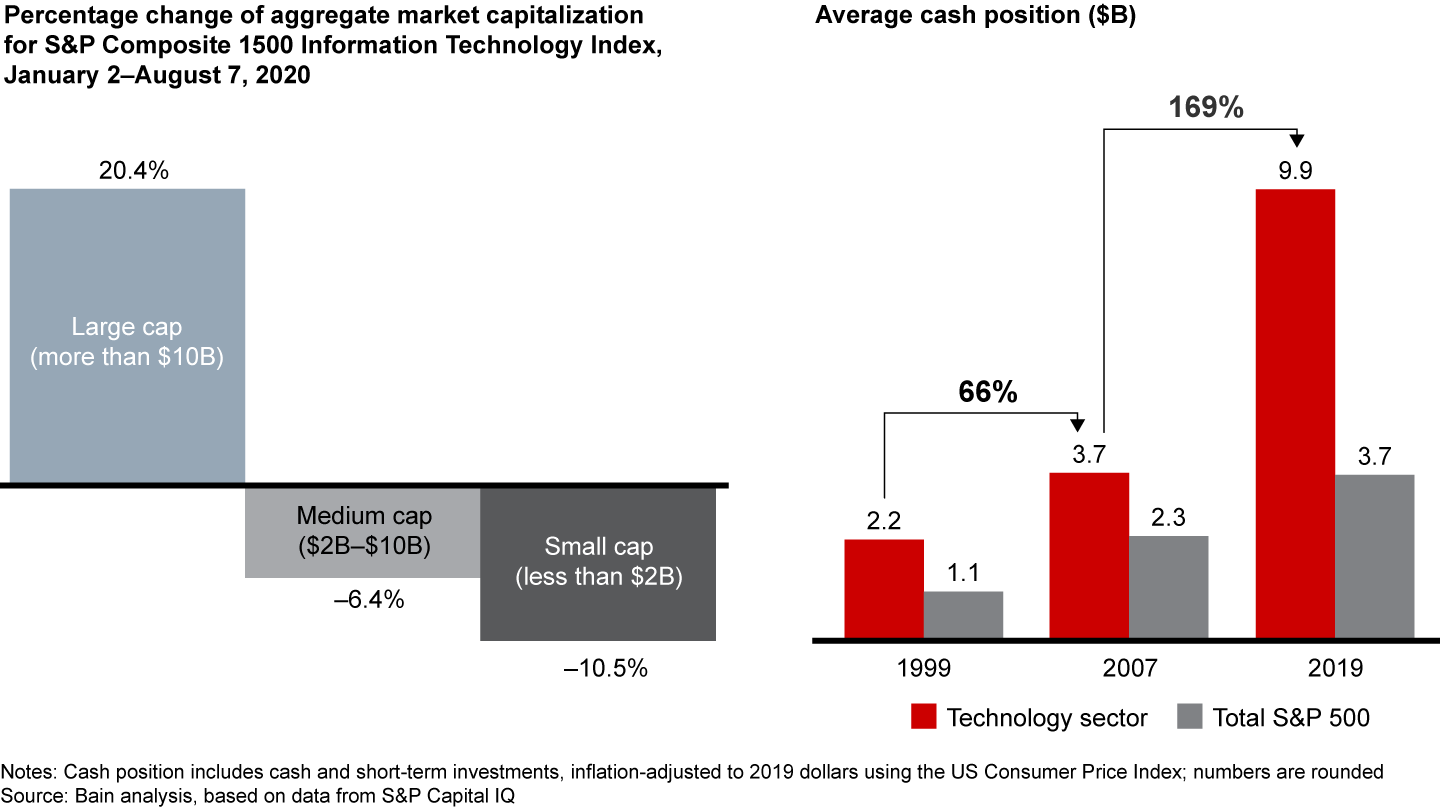 Chart showing how large tech companies have thrived through the pandemic and have large cash reserves that could fund deals