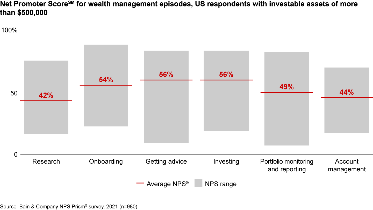 Wealth management firms have yet to deliver an ideal customer experience