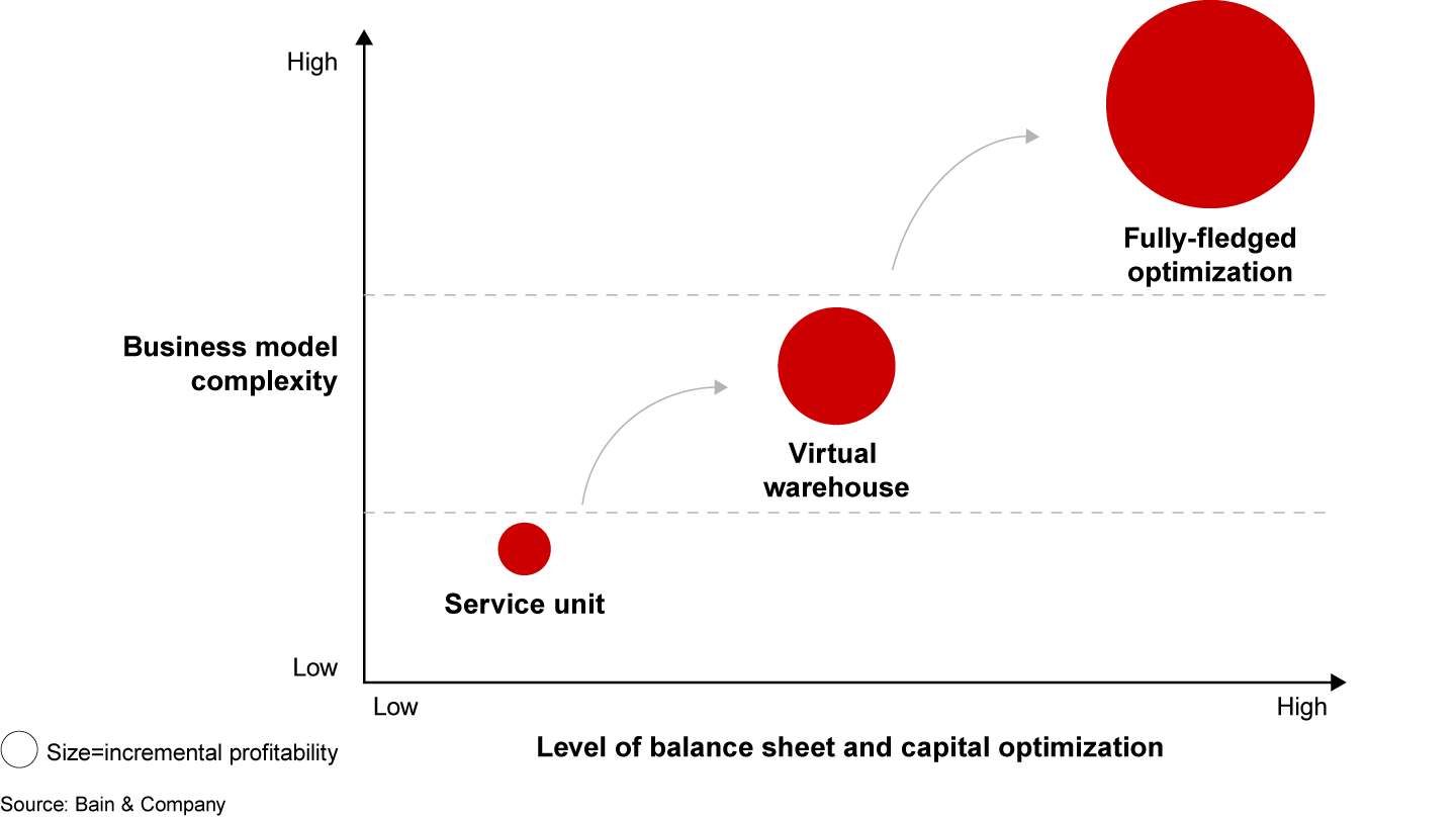 Three basic organizational models serve different business situations