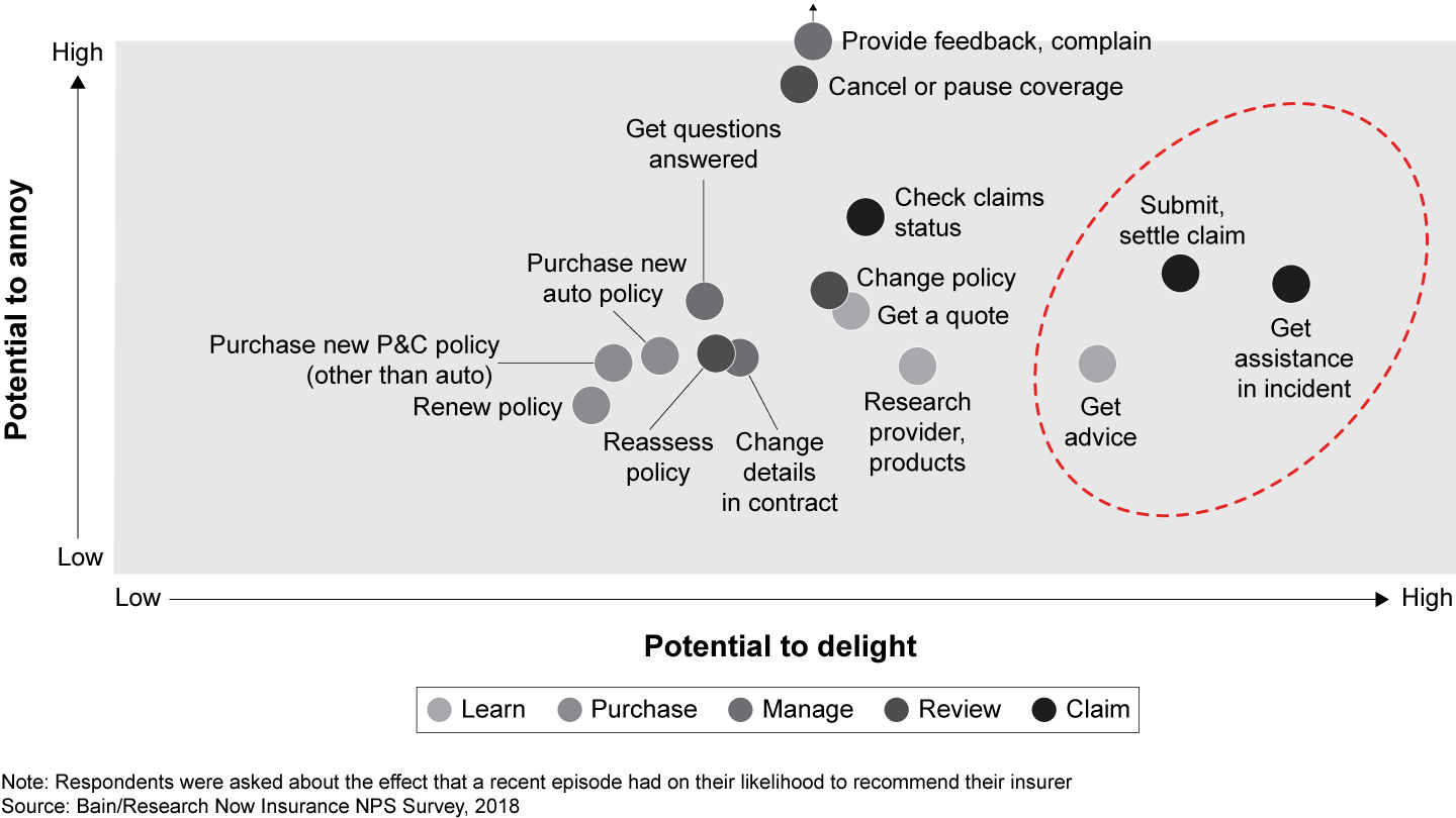 Not all episodes affect loyalty equally; claims and advice have the highest potential to delight global P&C customers