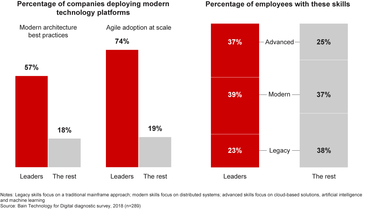 Leaders invest more in modern technology and skills