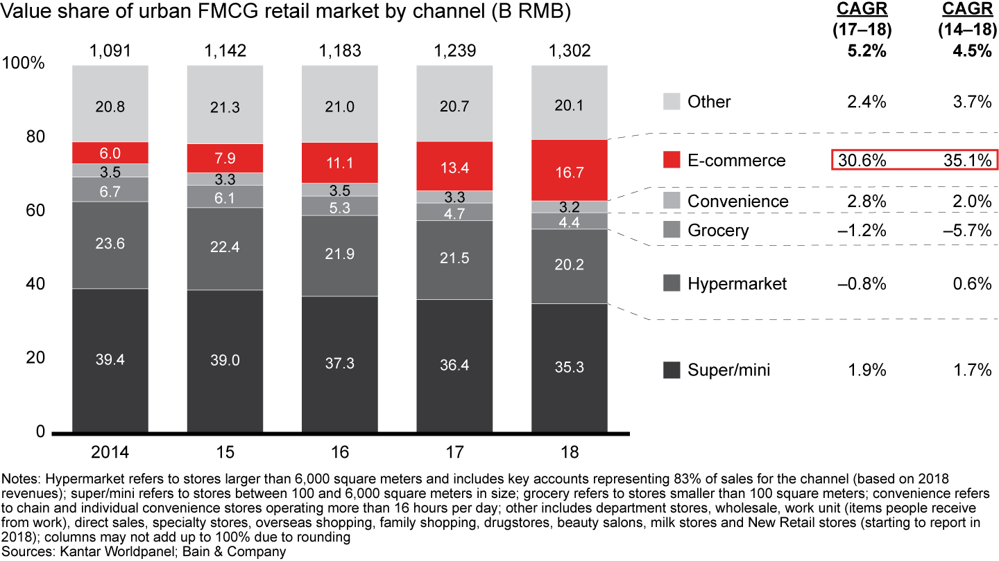 Online sales growth remained robust in 2018, while sales growth continued to decline for hypermarkets and groceries