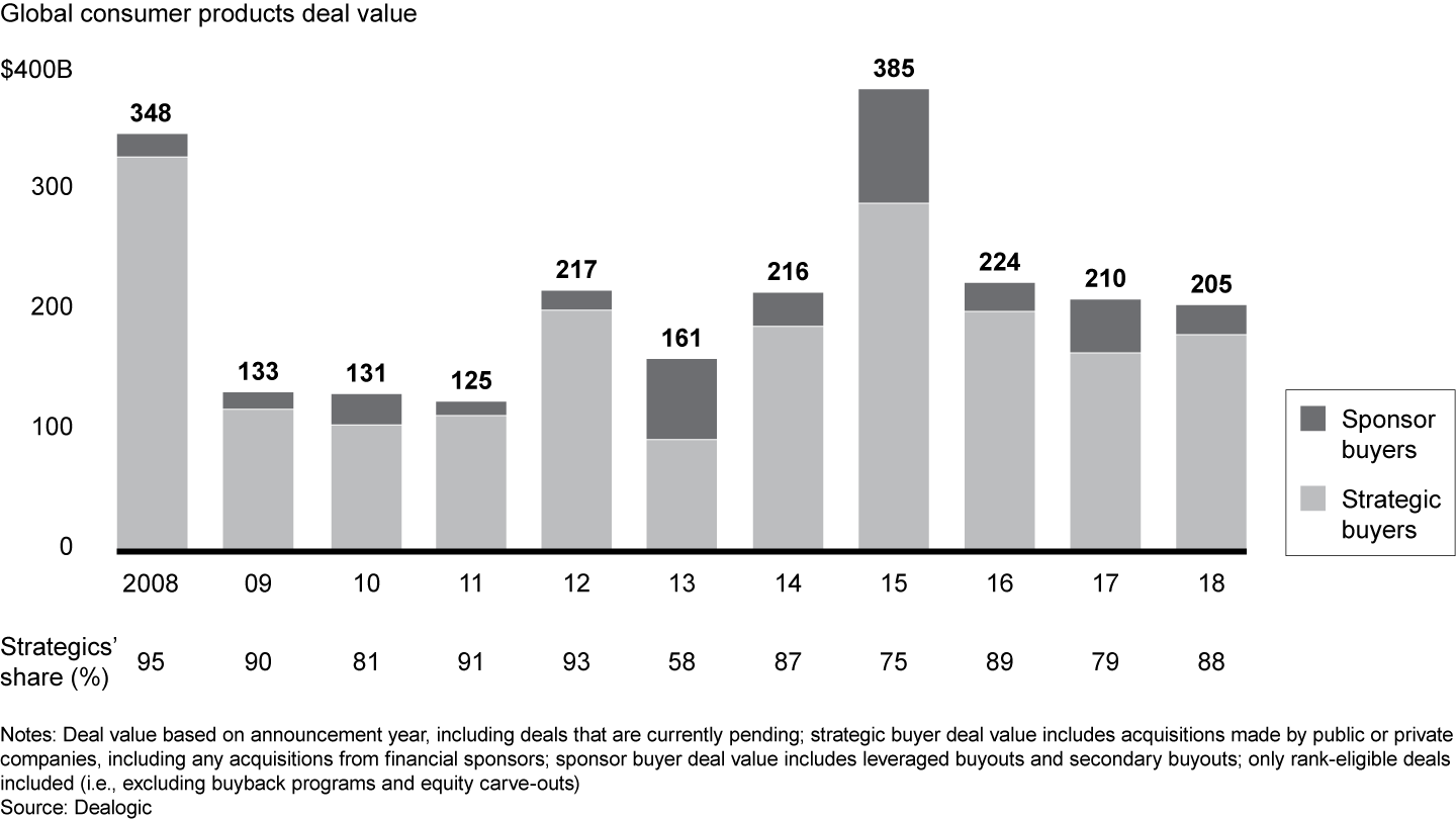 Strategics gained share from sponsors in 2018