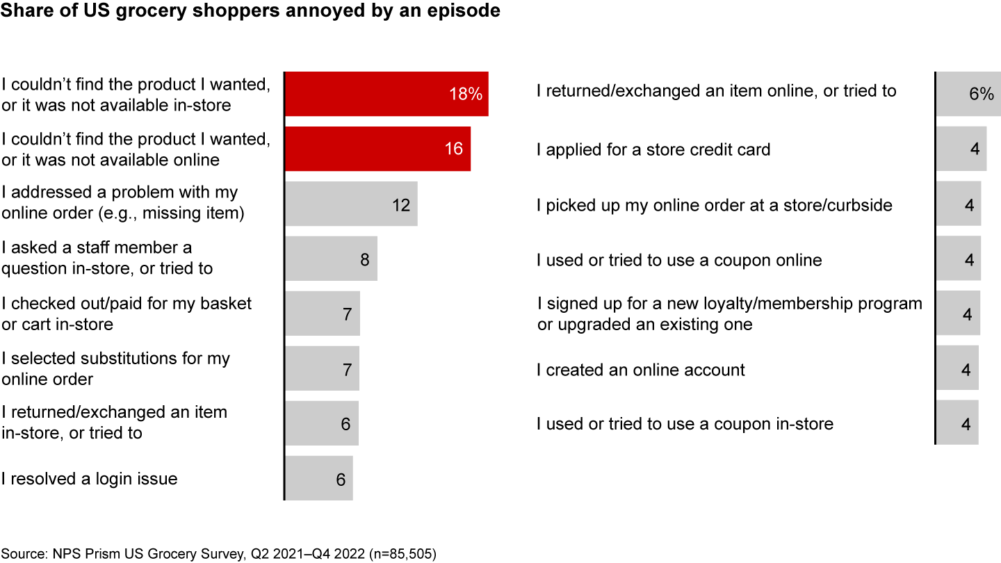 Stockouts emerged as the most annoying occurrence among common episodes in the US grocery-buying journey