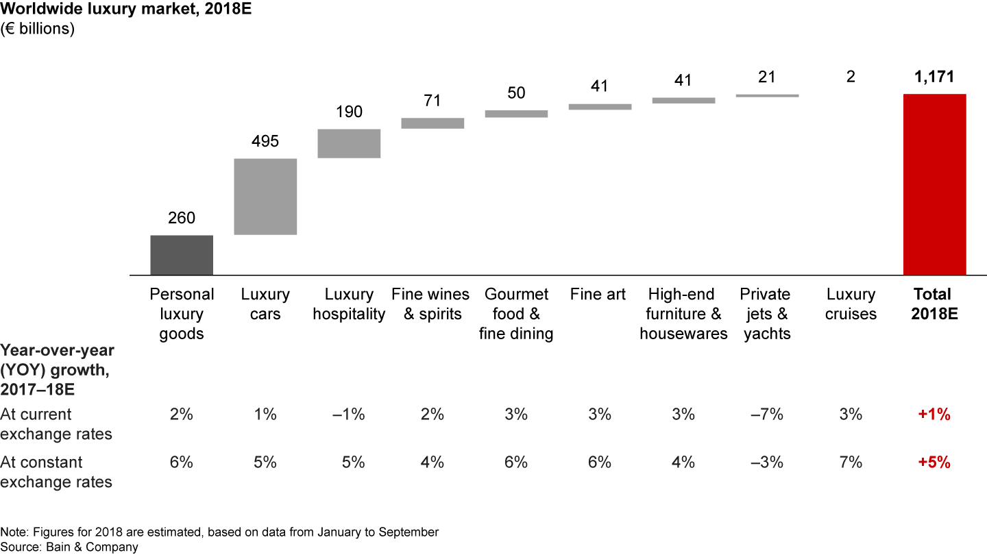 The global luxury market grew to nearly €1.2 trillion in 2018, up 5% from 2017