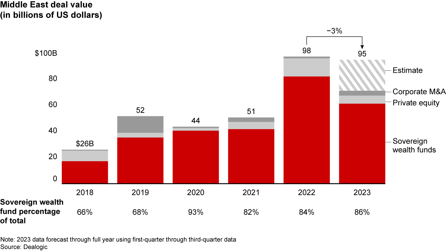 Middle East dealmaking has accelerated since 2018, with deal value projected to end the year roughly on par with 2022