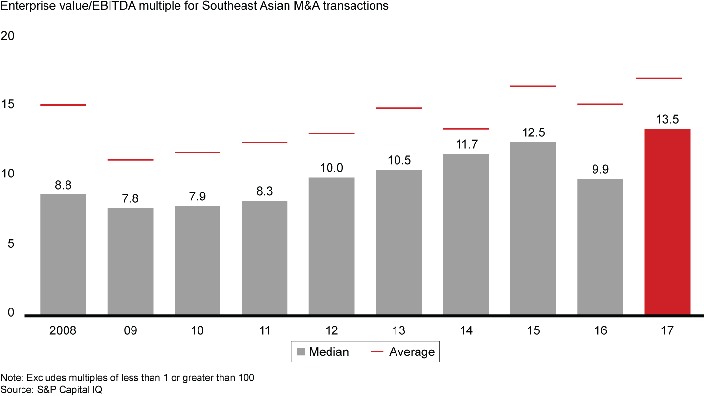 Valuation multiples in Southeast Asia hit a 10-year high in 2017