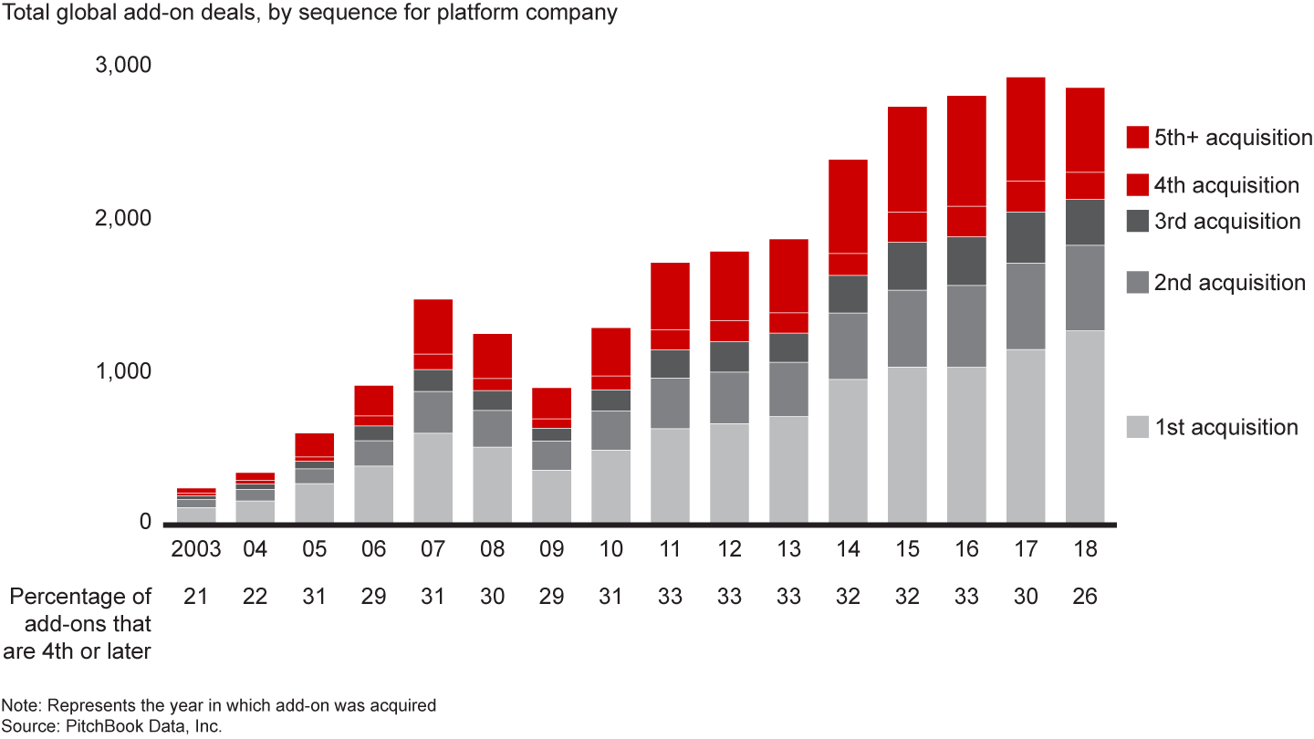 Around 30% of the time, add-on transactions are part of a broader buy-and-build strategy