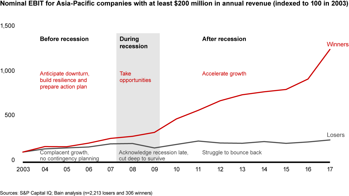 Most Asia-Pacific companies suffered in the last downturn, but some accelerated growth and profits