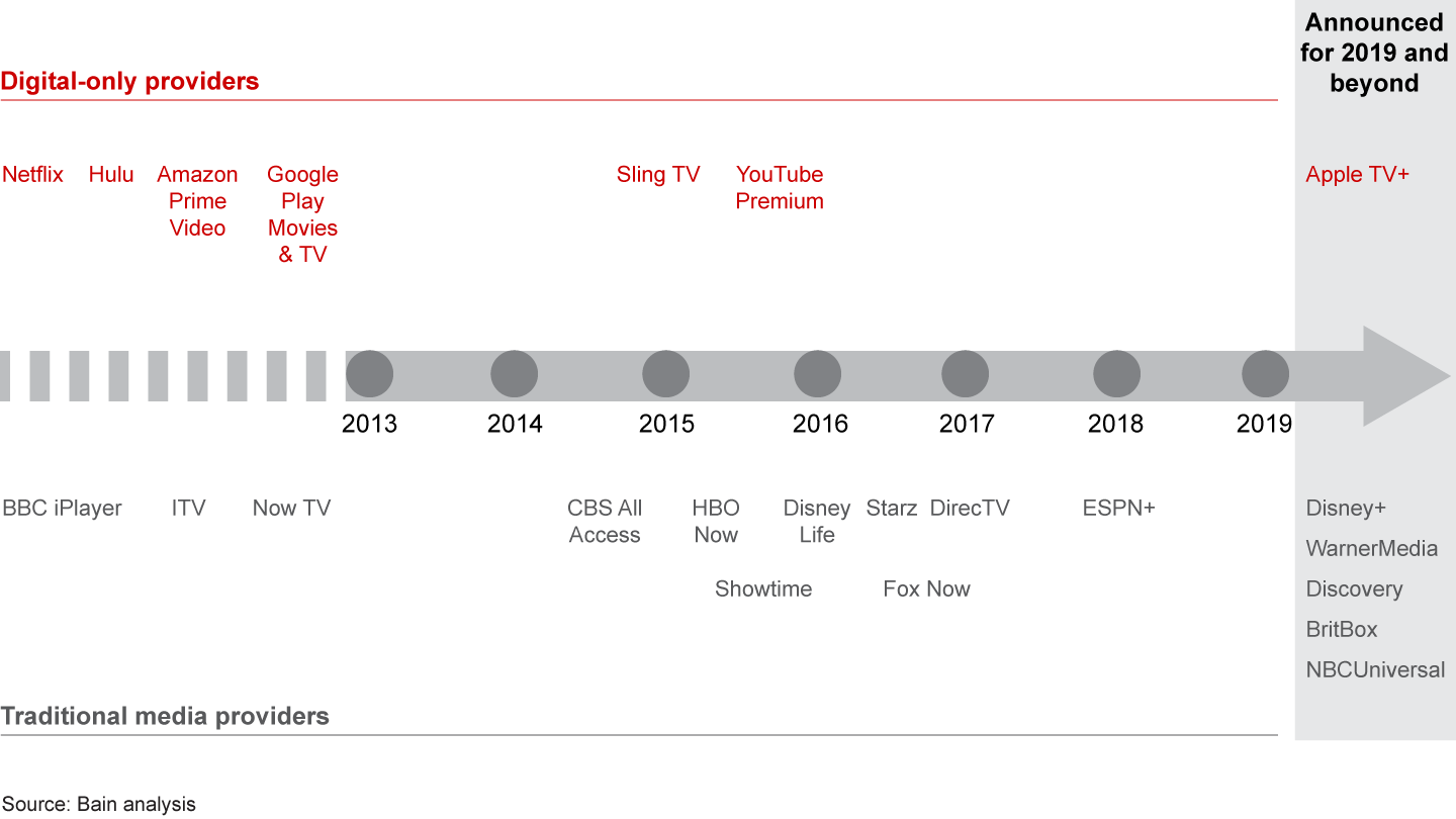 Direct-to-consumer TV services are entering a third wave of growth in the US and UK