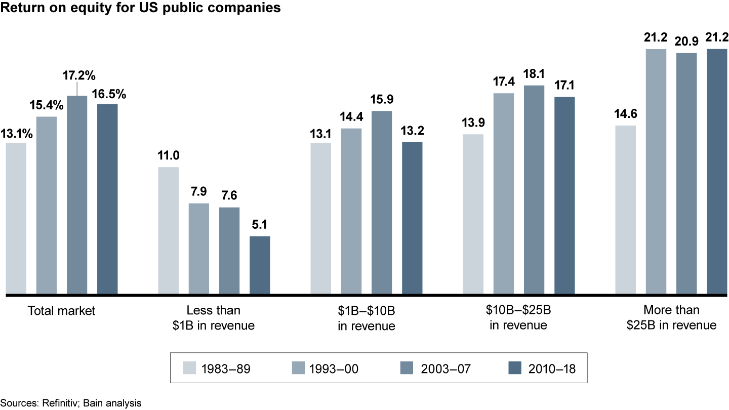 The golden age of profitability has favored large companies over smaller ones