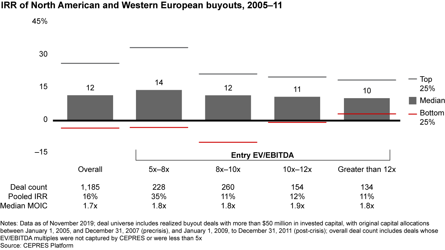 Assets selling for higher multiples provide lower but less variable returns