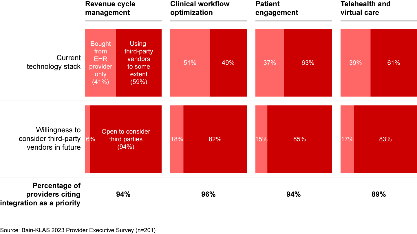 Most providers would look elsewhere to close the functionality gap