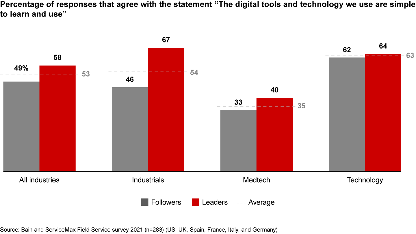 Many technicians say the tools and technology they use are not simple