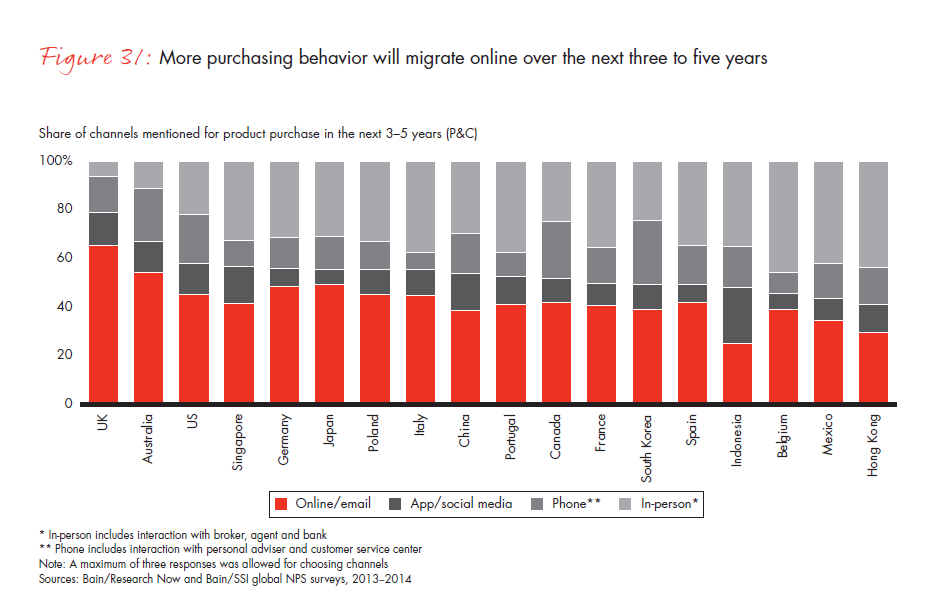 customer-loyalty-and-the-digical-transformation-fig-31_embed