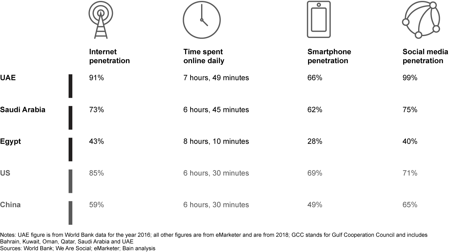 Compared with more developed e-commerce markets, the GCC region is ahead on metrics such as Internet, smartphone and social media penetration