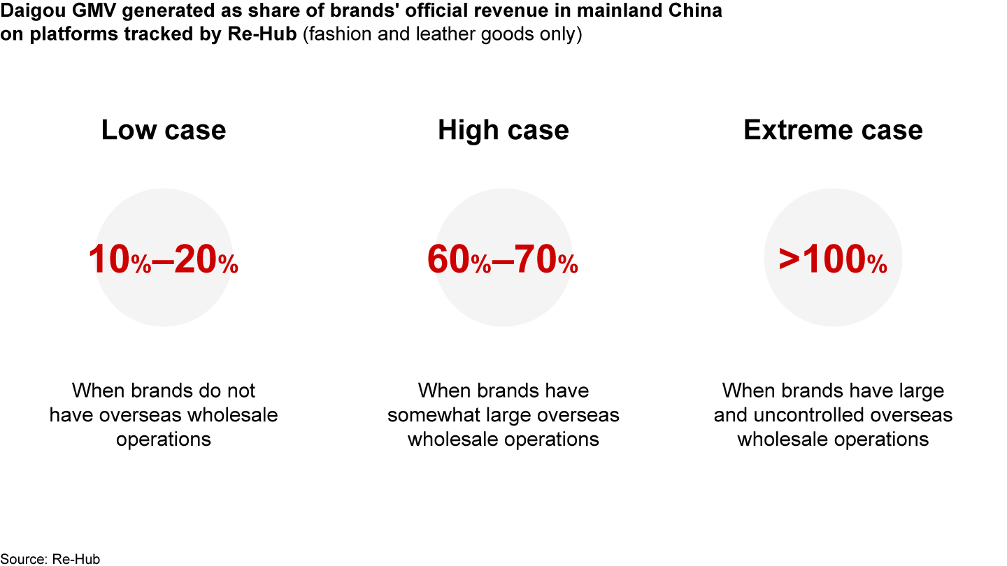 New and more professional Daigou models are emerging, especially in fashion and leather goods, reaching a substantial GMV scale