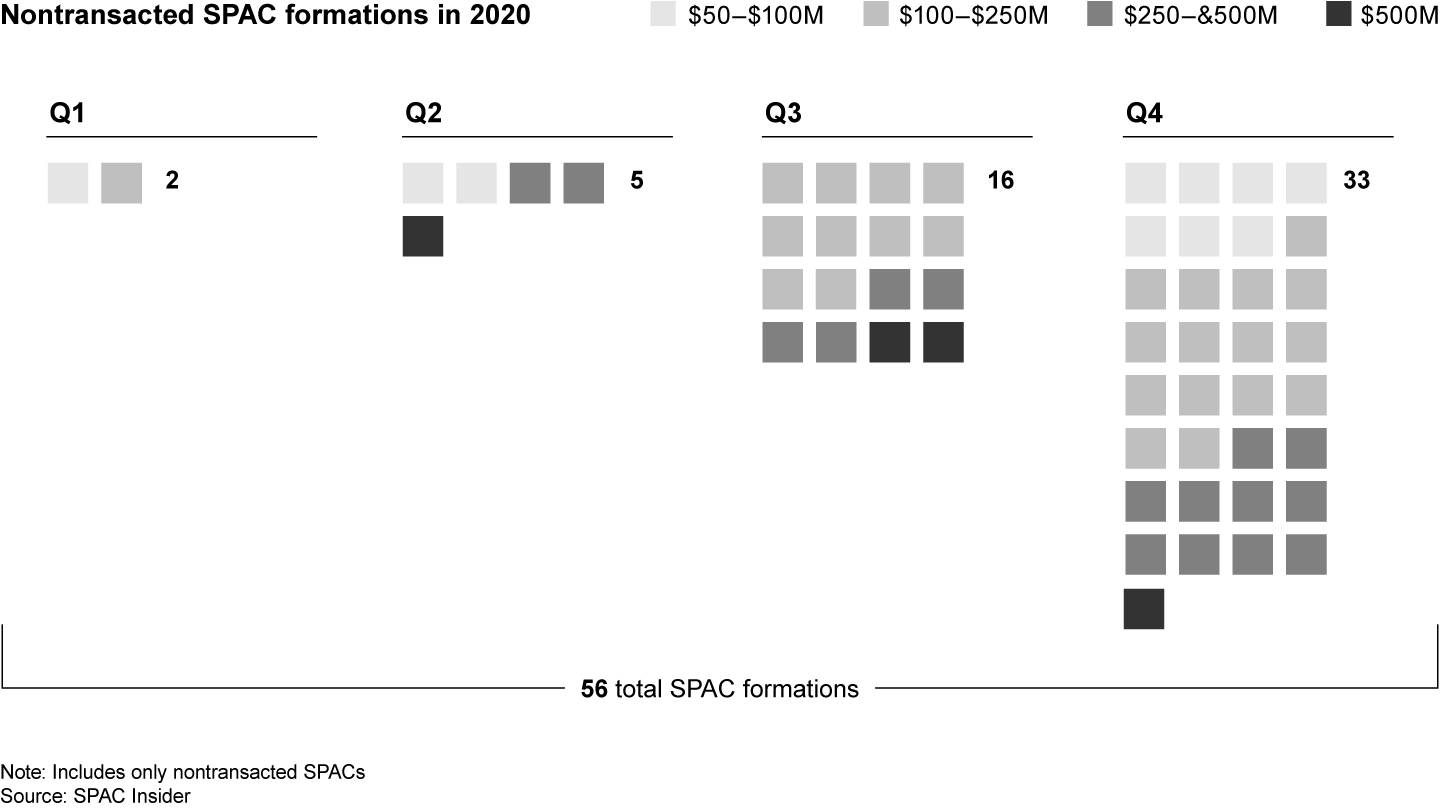 Special purpose acquisition companies (SPACs) burst on the healthcare scene in the second half of 2020