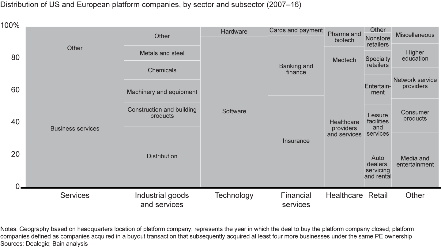 Platform companies pursuing buy-and-build strategies have become common across sectors 