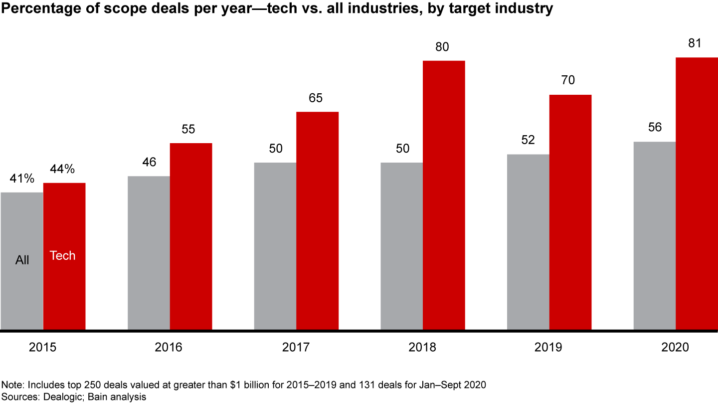 Scope deals accounted for more than 80% of all technology M&A, far more than other industries