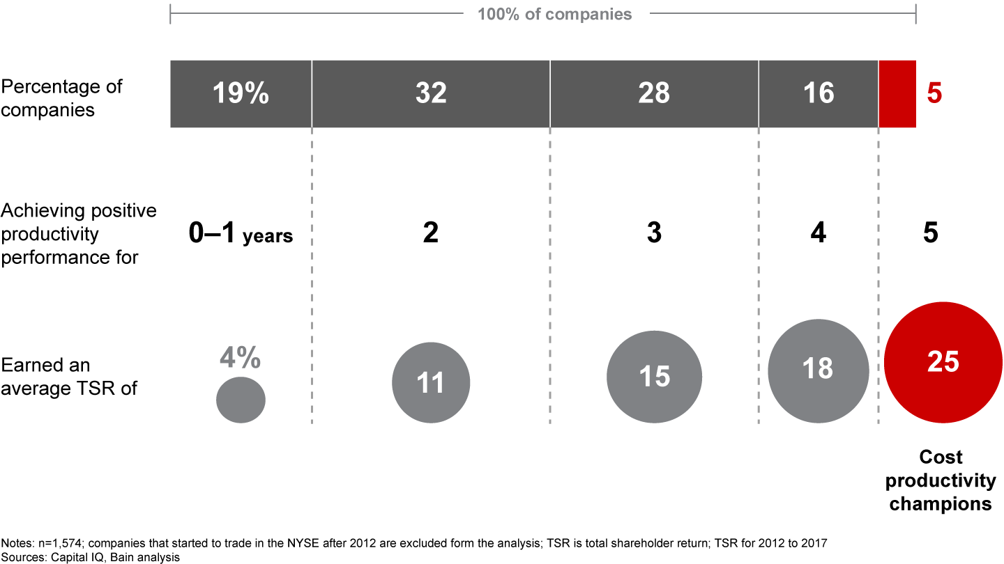 Companies with high total shareholder return exhibit consistent cost productivity performance