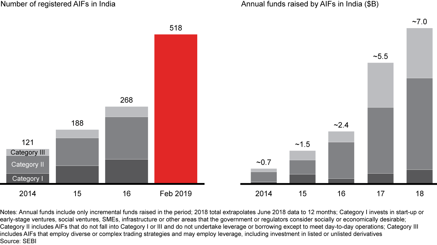 Alternative investment funds continue to gain relevance, more than doubling in value over the last two years