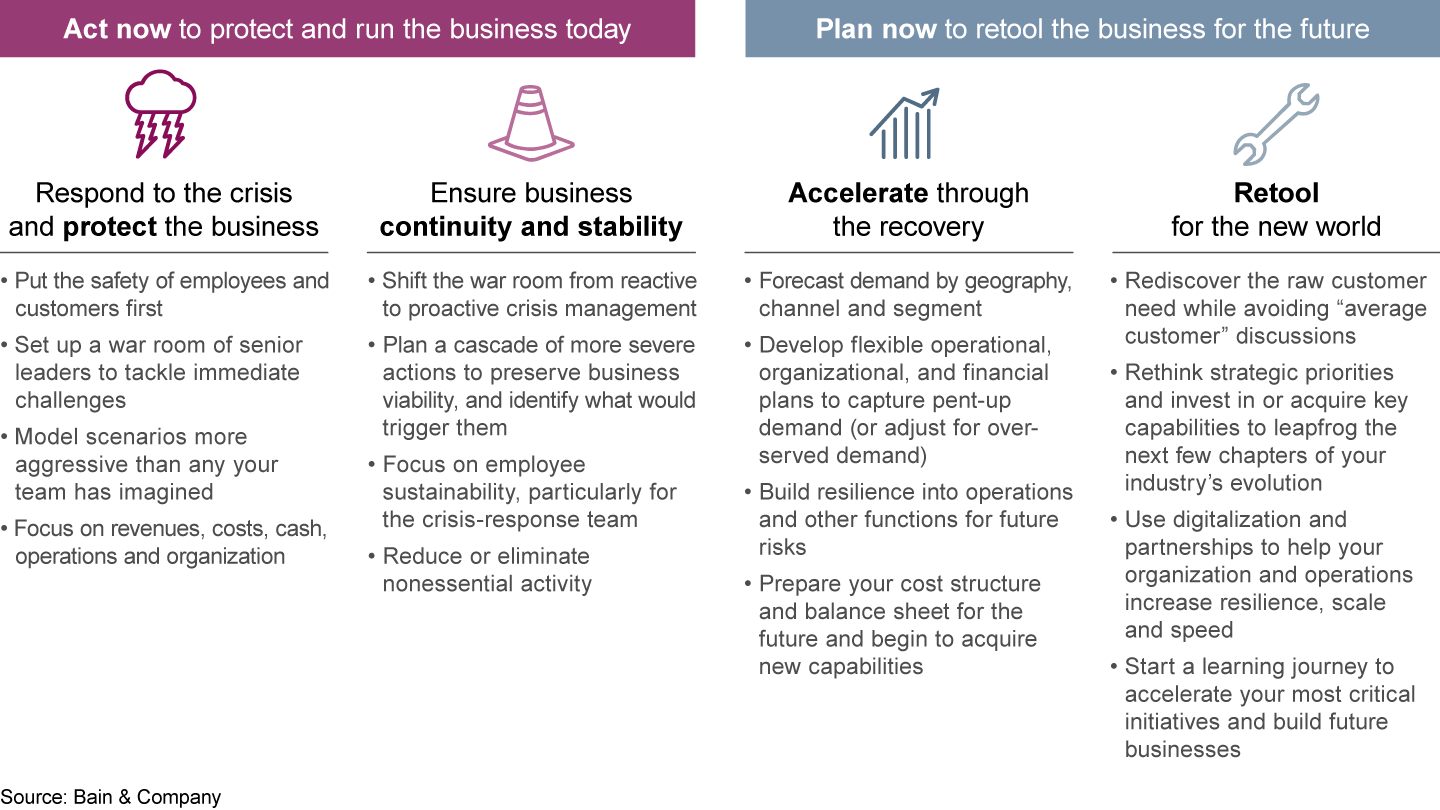 To outrun extinction during the Covid-19 crisis and thrive in the future, CEOs need to balance multiple priorities