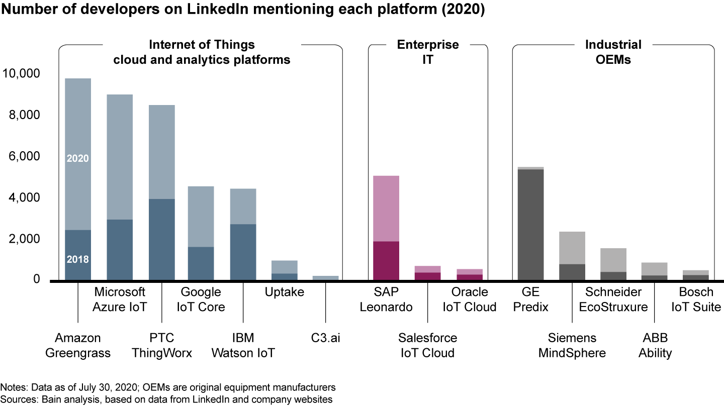 Chart showing how Amazon and Microsoft IoT platforms have attracted the most developers.