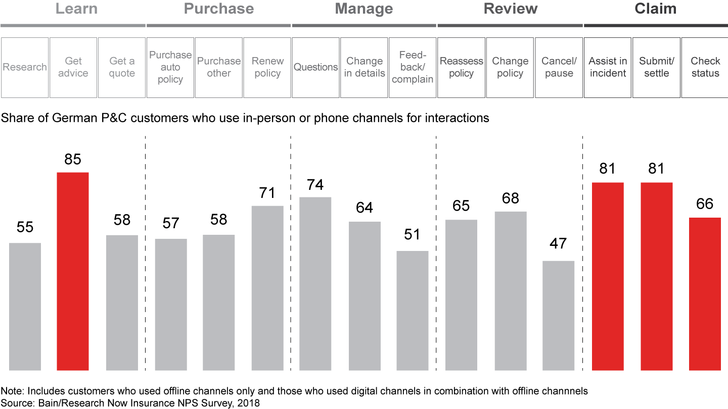 Many German customers still interact with their insurers in person or over the phone, especially when it gets complicated