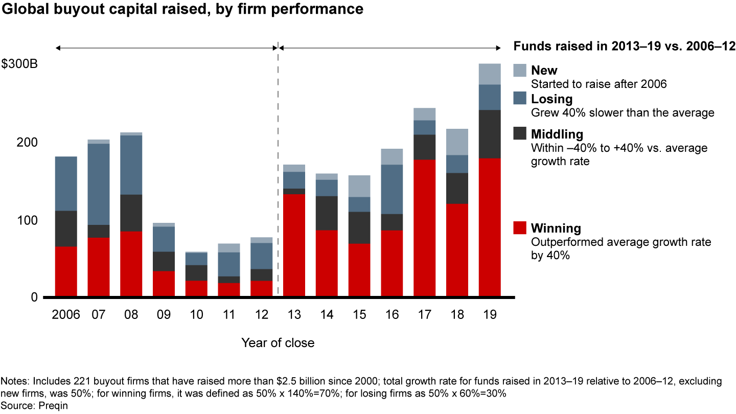 A comparison of capital raised during this cycle and the previous one reveals winning and losing patterns