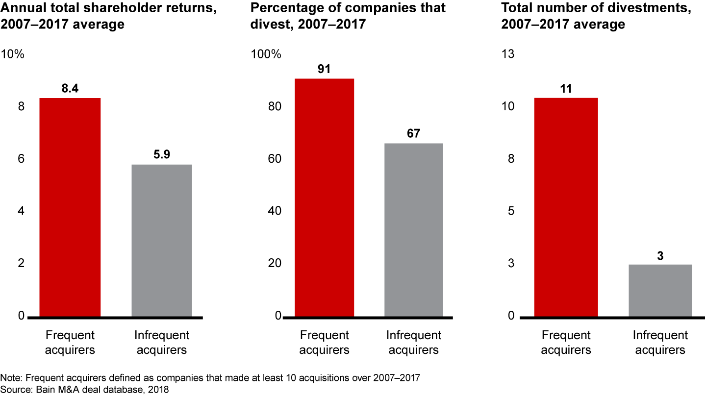 Frequent acquirers outperform—91% of them actively divest and do so significantly more than others