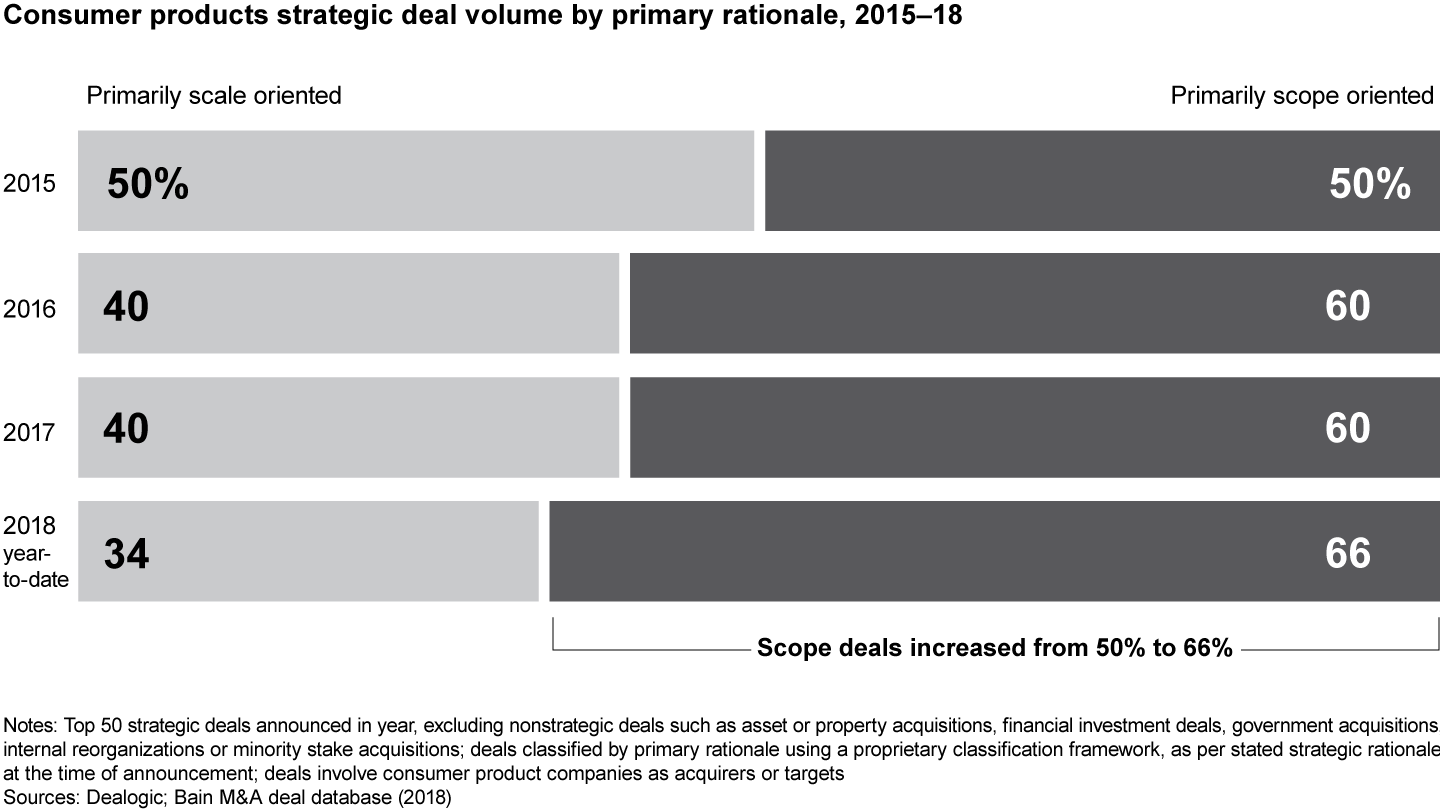 Acceleration in scope-oriented M&A in consumer products