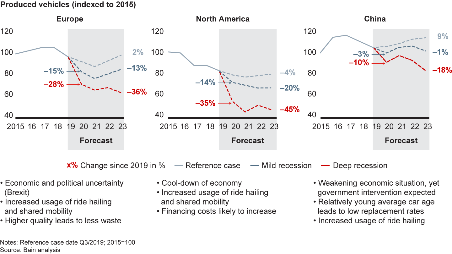 One global passenger car market scenario shows imminent declines from differing underlying factors for each region