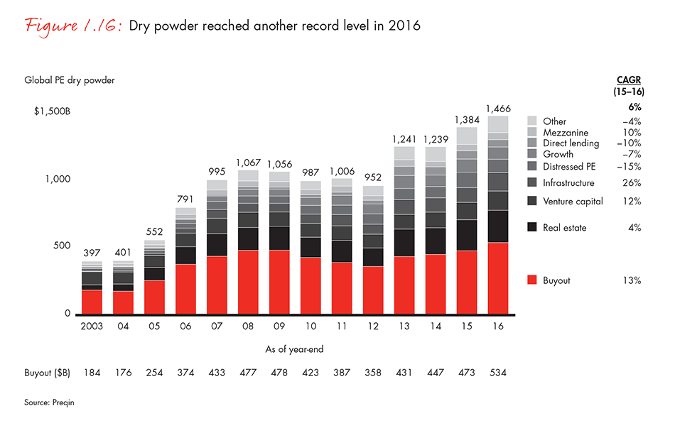 Dry powder reached another record level in 2016