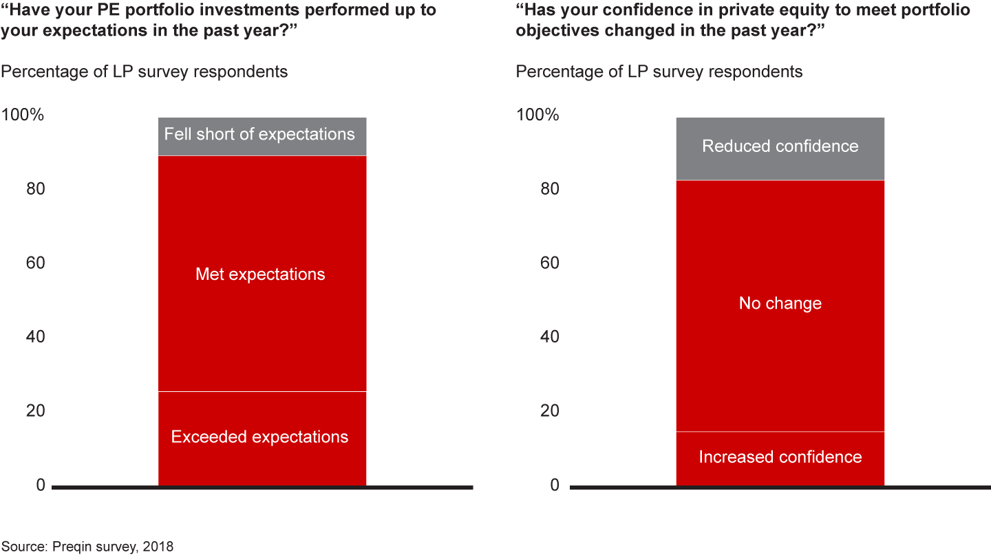 Private equity continues to meet investors’ expectations