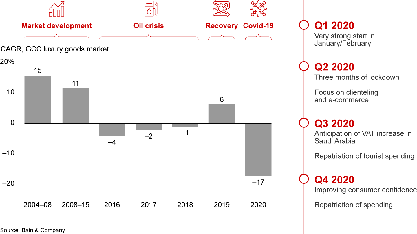 After a clear rebound in 2019, the GCC luxury goods market declined by 17% in 2020