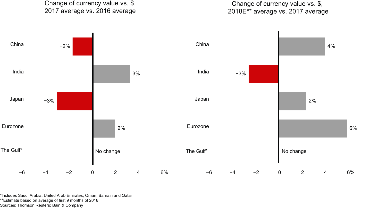 Currency movements in 2018 support diamond jewelry retail growth, in US dollar terms