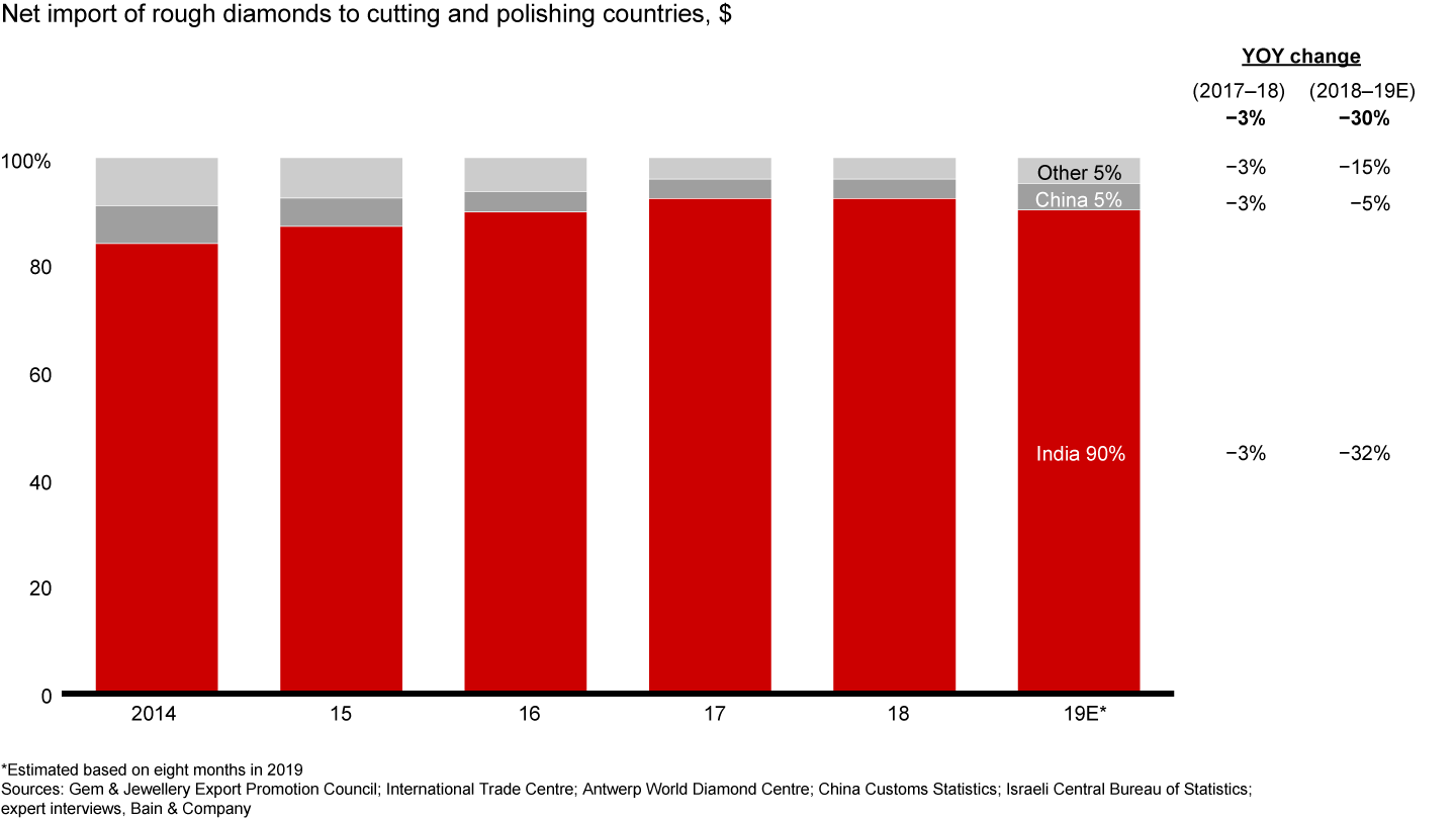 India continued to dominate the cutting and polishing industry