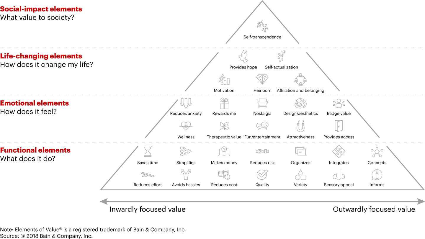 Elements of Value® can lift business-to-consumer products and services above commodity status