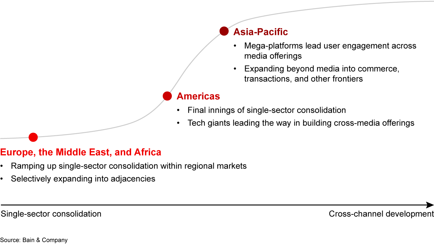 Asia is furthest along in expanding the boundaries of media M&A