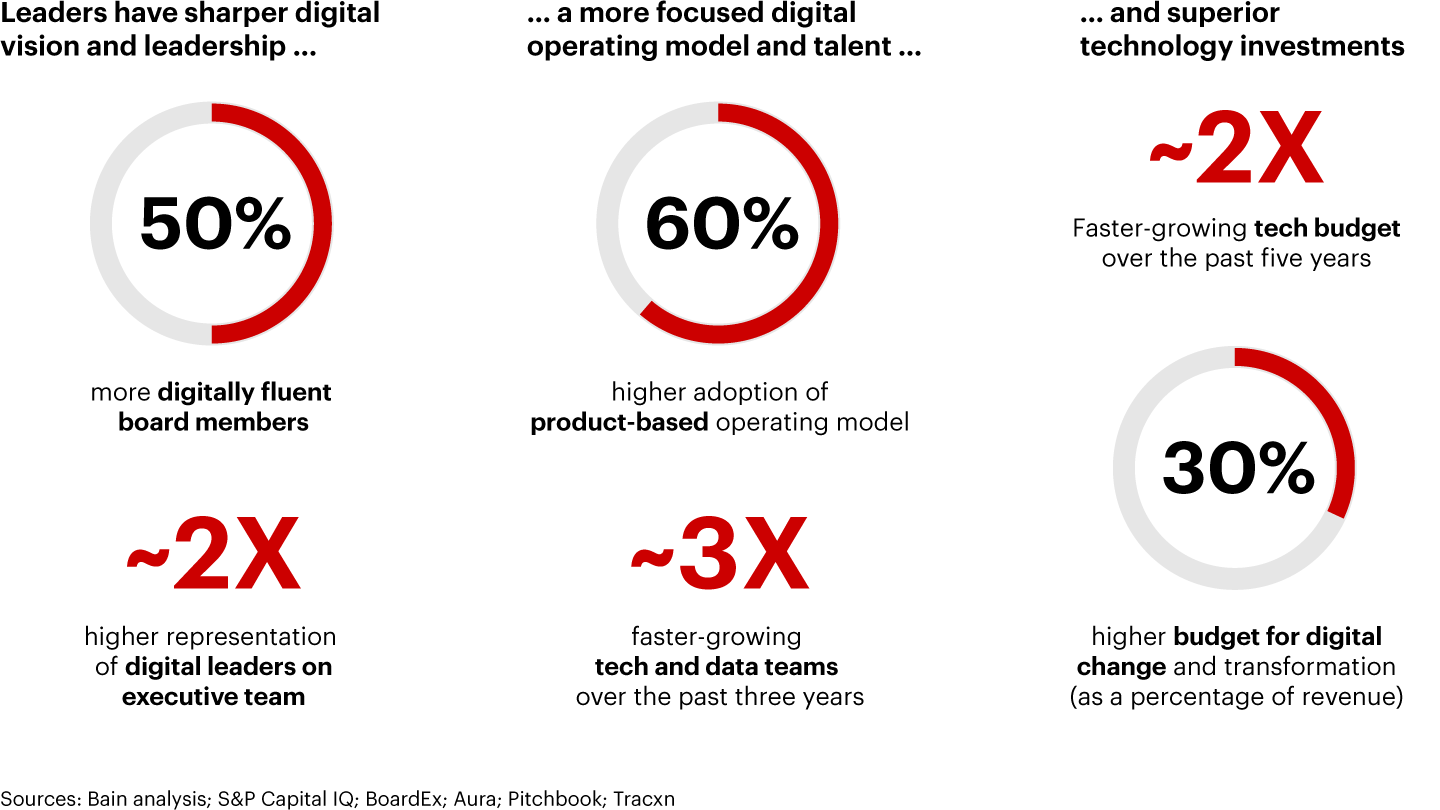 Consumer product company leaders outperform laggards on digital intent and resource allocation