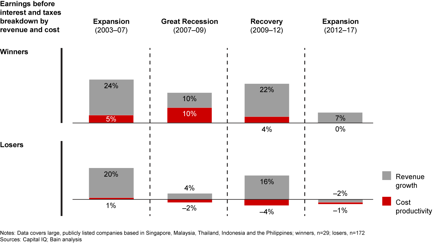 Top performers excel on both revenue growth and cost productivity in good times and bad