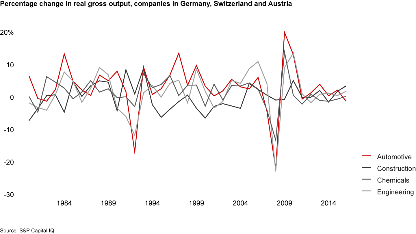 The industrial goods sector regularly experiences economic fluctuations