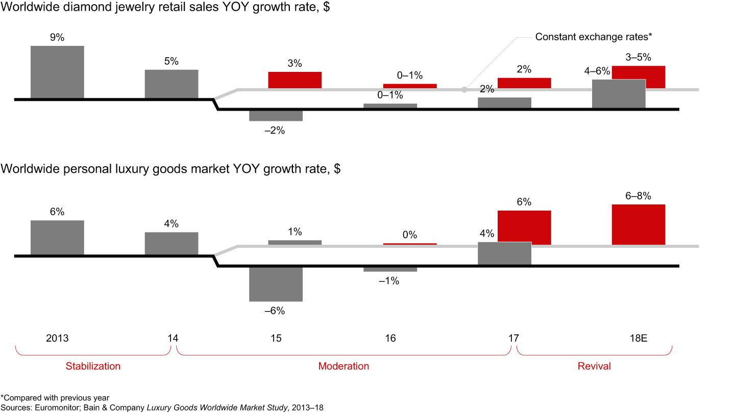 Global sales of diamond jewelry in 2018 are expected to see the highest growth in five years