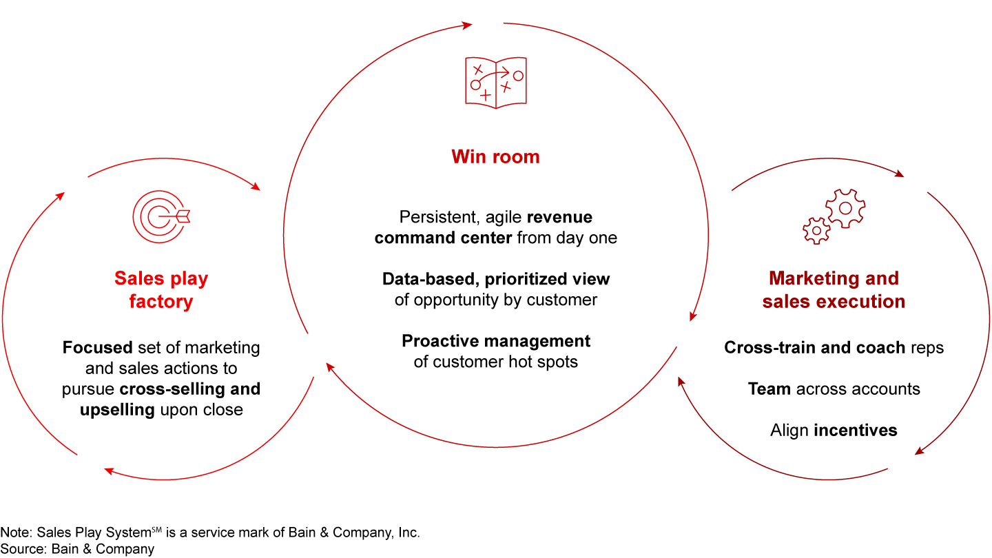 Day-one revenue synergies enabled via Sales Play System℠