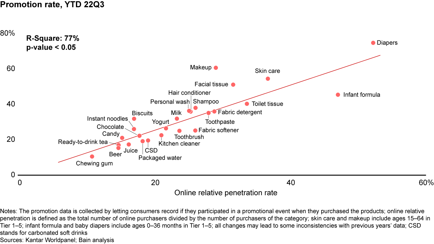 Category-level promotion trends can largely be explained by online penetration level