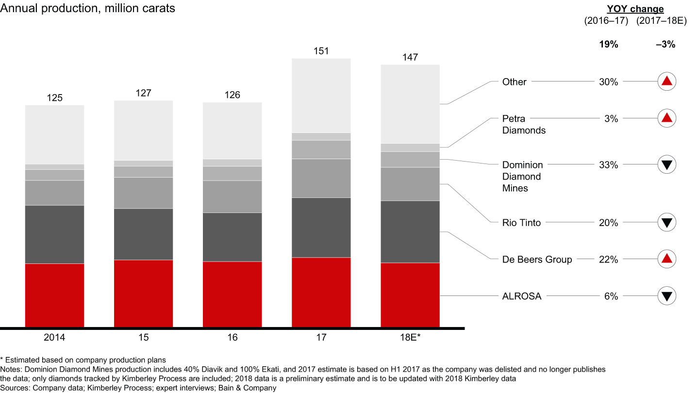 All of the top mining companies increased production in 2017