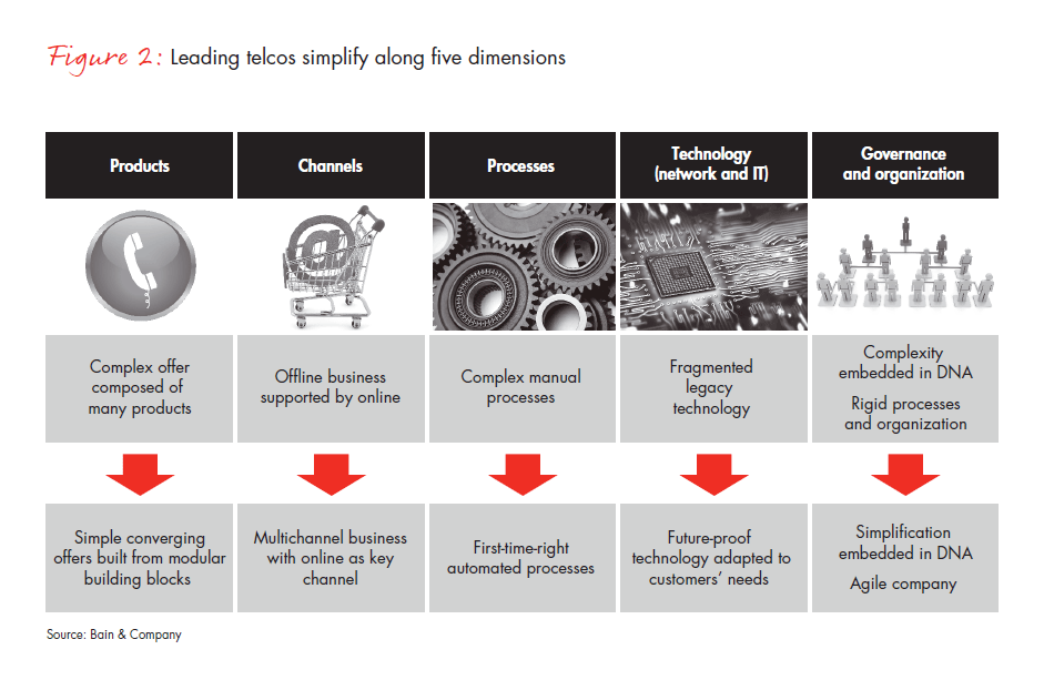 simplify-to-grow-in-telecommunications-fig-02_embed