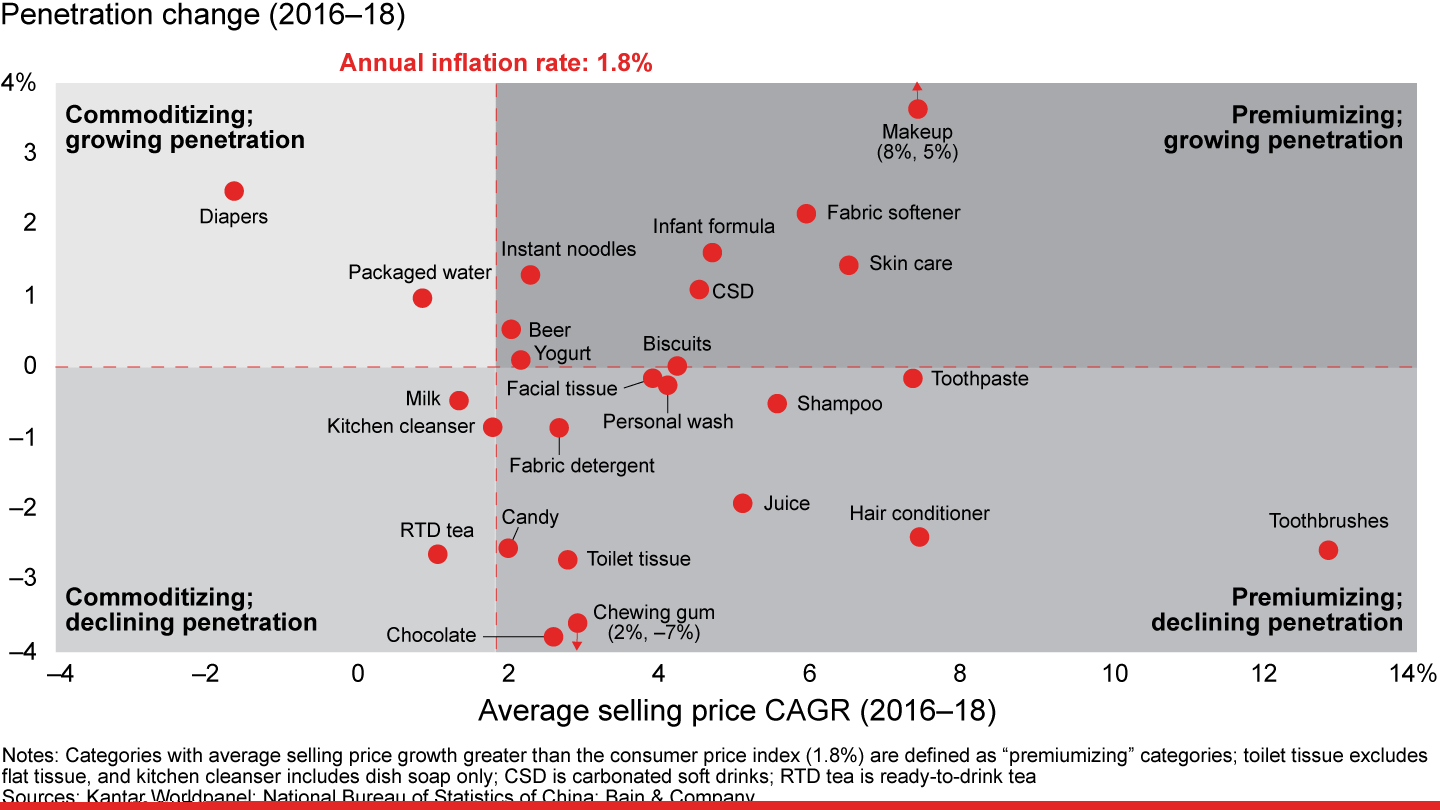 In the last three years, most categories have offset saturation or a penetration decline by using premiumization to boost growth