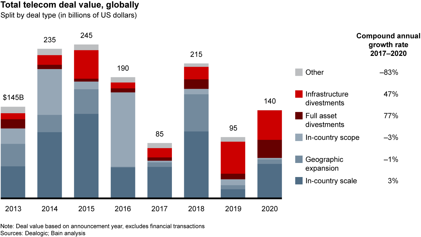 Asset divestment and infrastructure deals have experienced strong growth over the past three years